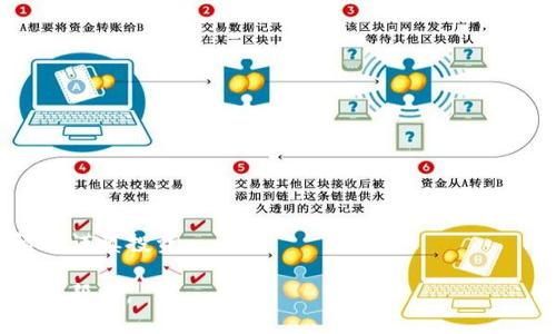 : GXS无法存入Tokenim钱包的原因及解决方案分析

GXS, Tokenim钱包, 数字资产管理/guanjianci

一、GXS是什么？
GXS（GXShares）是一种基于区块链技术的数字资产，主要应用于去中心化金融（DeFi）和数字资产交易平台。作为一种快速发展的加密货币，GXS以其相对稳定的性能和强大的社区支持，在全球范围内被广泛接受和交易。它的技术基础是高效的共识算法和智能合约功能，使得用户能够在去中心化的网络上进行交易和资产管理。GXS的设计初衷是为了提高金融服务的可及性，降低交易成本，同时增强用户的资产安全性。

二、Tokenim钱包简介
Tokenim钱包是一款多功能的数字资产管理工具，旨在为用户提供安全、便捷的资产存储、管理与交易服务。它支持多种主流数字资产的存储，比如比特币、以太坊及其他ERC-20代币。Tokenim钱包以其用户友好的界面和强大的安全性受到了广大加密货币用户的青睐。用户可以通过Tokenim轻松进行资产的转账、接收、交换，并且可以实时监控自己的投资状况，帮助他们做出更明智的交易决策。

三、GXS无法存入Tokenim钱包的原因
尽管GXS是一种备受青睐的数字资产，但在使用Tokenim钱包时，用户却遇到了无法成功存入GXS的情况。这一问题通常有以下几个原因：

ul
listrong不支持的资产：/strongTokenim钱包可能不支持GXS这一特定代币或其相关的智能合约。这就意味着，即便用户尝试进行存入操作，钱包也无法识别此种资产，从而导致交易失败。/li
listrong技术故障：/strong在数字资产的管理与交易过程中，钱包软件可能会出现一些技术故障，比如网络延迟、钱包版本过旧等，这些因素都可能导致GXS无法成功存入。/li
listrong用户操作失误：/strong有时，用户在进行转账时可能因为输入错误的地址、金额等操作失误，导致资产无法如愿存入钱包。/li
listrong区块链拥堵：/strong当交易量激增时，所在区块链网络可能会出现拥堵，导致交易确认时间延长，甚至交易失败。/li
listrong合约问题：/strong如果GXS的智能合约出现问题，也可能导致用户无法将其存入Tokenim钱包。/li
/ul

四、解决GXS无法存入Tokenim钱包的方法
对于用户而言，了解如何解决GXS无法存入Tokenim钱包的问题是至关重要的。以下是一些可行的解决方法：

ul
listrong验证资产支持情况：/strong用户应前期核实Tokenim钱包是否支持存入GXS，可以通过官网下载相关信息，或直接咨询客服。/li
listrong检查网络状态：/strong在进行任何交易之前，用户需确保网络稳定，避免因网络不畅而导致的交易失败。/li
listrong更新钱包软件：/strong定期更新Tokenim钱包至最新版本，以避免因软件过时导致的问题。/li
listrong仔细检查交易信息：/strong确保输入的接收地址和金额信息准确无误，减少因操作失误导致的风险。/li
listrong耐心等待：/strong对于因区块链网络拥堵导致的交易延迟，用户需要保持耐心，避免重复提交交易数据。/li
/ul

五、如何避免未来再次发生存入失败的问题？
为了避免未来在使用Tokenim钱包时再次遇到存入GXS失败的问题，用户可以采取以下预防措施：

ul
listrong保持信息更新：/strong定期关注Tokenim钱包和GXS的相关更新动态，以获取最新的支持信息、系统状态及故障通告。/li
listrong多种存储方式：/strong不要将所有的数字资产集中存于单一钱包，有条件的用户可选择多种钱包进行资产分散存储，以降低风险。/li
listrong学习使用其他钱包： /strong用户可以探索其他支持GXS的数字钱包，以备不时之需，确保现金流的灵活性。/li
listrong参与社区讨论：/strong积极参与GXS和Tokenim的社区讨论，获取其他用户的经验和建议，以提高自身的处理能力。/li
listrong加强对区块链技术的理解：/strong深入学习区块链基础知识，了解数字资产的交易机制、智能合约的运行方式等，有助于用户做出更加明智的决策。/li
/ul

六、常见问题解答

h41. 为什么我的GXS始终无法在Tokenim钱包中存入？/h4
如果在Tokenim钱包中无法存入GXS，可能是因为Tokenim并不支持该代币。建议首先查看Tokenim的官方支持列表确认。其次，也可能是网络问题或用户操作错误导致的。若未能找到原因，建议联系Tokenim客服以获取支持。

h42. 我该如何检查我的Tokenim钱包是否最新？/h4
最简单的办法是通过访问Tokenim的官方网站，查看最新版本的软件更新说明。也可以在钱包应用内查看更新提示。确保你使用的是最新版本有助于避免由于技术落后造成的各种问题。

h43. 交易失败的情况下，我的资产会丢失吗？/h4
在正常情况下，若交易失败，资产不会丢失，交易应被返回至用户钱包。但在某些复杂的情况下，如网络延迟导致的重复提交等，用户应仔细确认并咨询相关服务支持。

h44. 有哪些可靠的替代钱包可以存储GXS？/h4
很多用户选择如Trust Wallet、MetaMask和Ledger等钱包，这些钱包通常对市场上多种代币提供支持。在选择替代钱包时，可以参考社区推荐和安全性评估。

h45. GXS的市场前景如何？/h4
GXS在推动去中心化金融（DeFi）和数字资产交易方面具有很大的潜力。随着越来越多的用户关注数字资产市场，GXS也可能会获得更高的关注度。当然，市场风险依然存在，用户应根据自身情况谨慎投资。

总结来说，GXS无法存入Tokenim钱包的问题可能有多种原因，通过准确识别并采取相应的措施，用户不仅能解决当前的问题，还能在未来的操作中避免类似情况的发生。希望上述内容对您有所帮助。